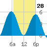 Duck Island tide chart for Saturday, February 28, 2026