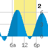 Duck Island tide chart for Monday, February 2, 2026