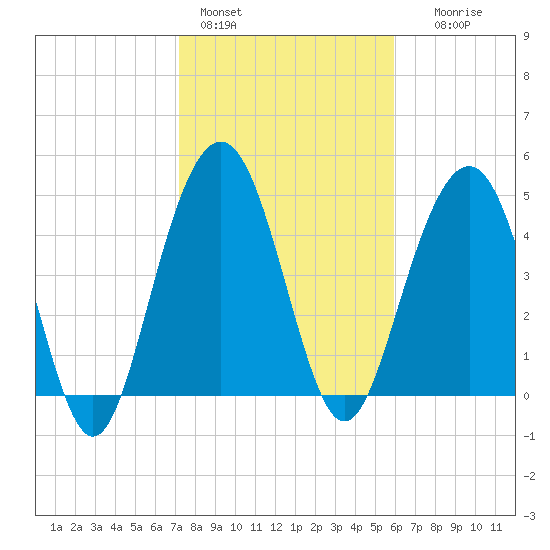 Duck Island tide chart for Tuesday, February 3, 2026