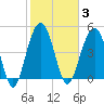 Duck Island tide chart for Tuesday, February 3, 2026