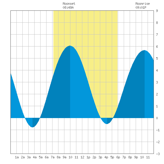 Duck Island tide chart for Wednesday, February 4, 2026