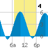 Duck Island tide chart for Wednesday, February 4, 2026