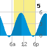 Duck Island tide chart for Thursday, February 5, 2026
