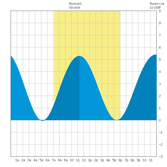 Duck Island tide chart for Friday, February 6, 2026
