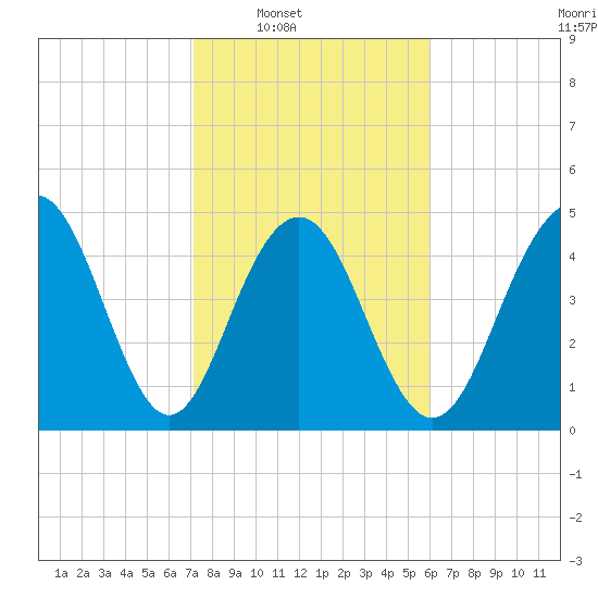 Duck Island tide chart for Saturday, February 7, 2026