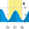 Duck Island tide chart for Sunday, February 8, 2026