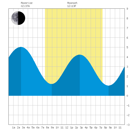 Duck Island tide chart for Wednesday, March 11, 2026