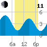 Duck Island tide chart for Wednesday, March 11, 2026
