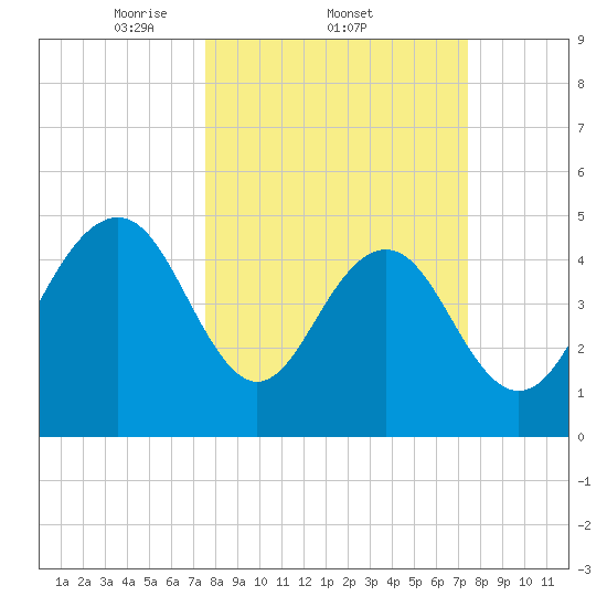 Duck Island tide chart for Thursday, March 12, 2026