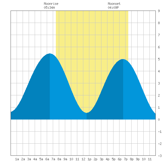 Duck Island tide chart for Sunday, March 15, 2026
