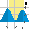 Duck Island tide chart for Sunday, March 15, 2026