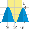 Duck Island tide chart for Sunday, March 1, 2026