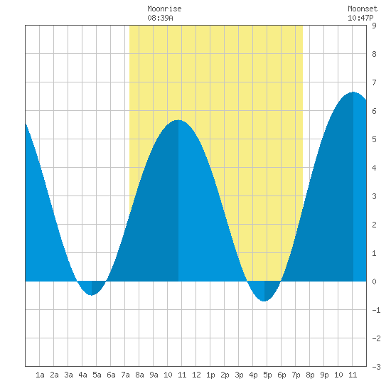 Duck Island tide chart for Saturday, March 21, 2026