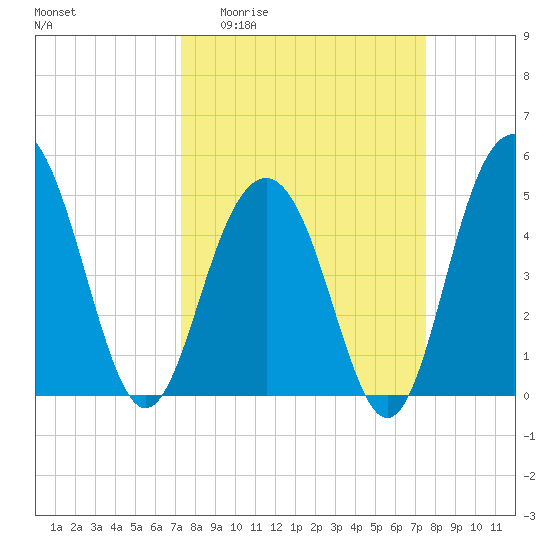 Duck Island tide chart for Sunday, March 22, 2026