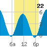 Duck Island tide chart for Sunday, March 22, 2026