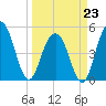 Duck Island tide chart for Monday, March 23, 2026