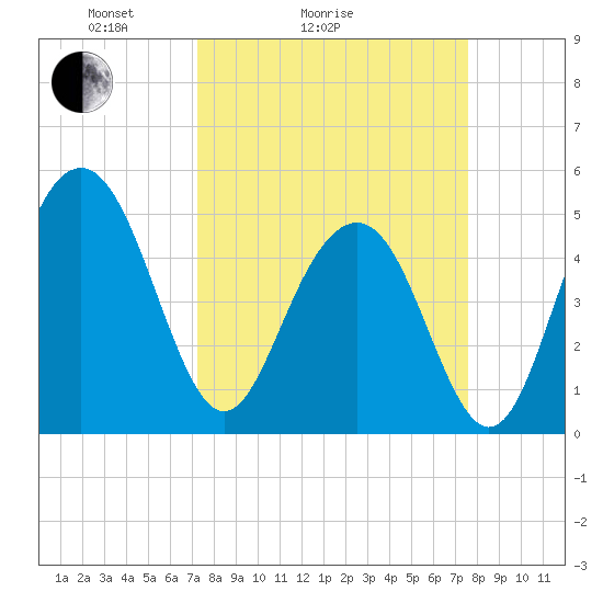 Duck Island tide chart for Wednesday, March 25, 2026