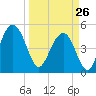 Duck Island tide chart for Thursday, March 26, 2026