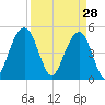 Duck Island tide chart for Saturday, March 28, 2026