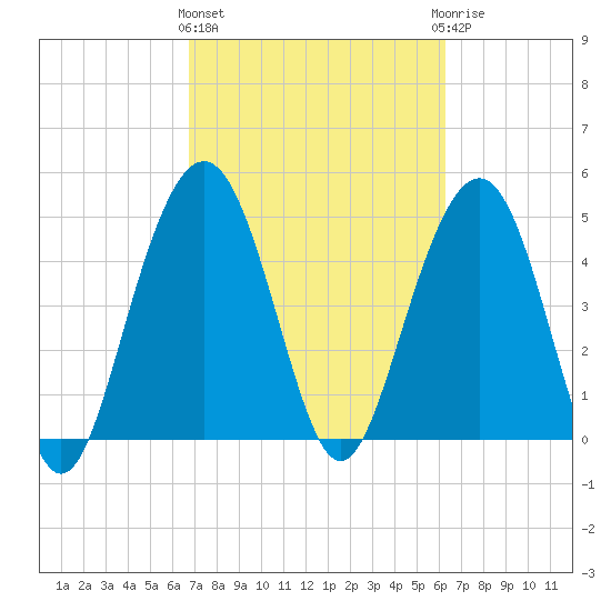 Duck Island tide chart for Monday, March 2, 2026