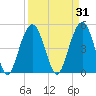 Duck Island tide chart for Tuesday, March 31, 2026