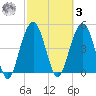 Duck Island tide chart for Tuesday, March 3, 2026