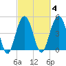 Duck Island tide chart for Wednesday, March 4, 2026