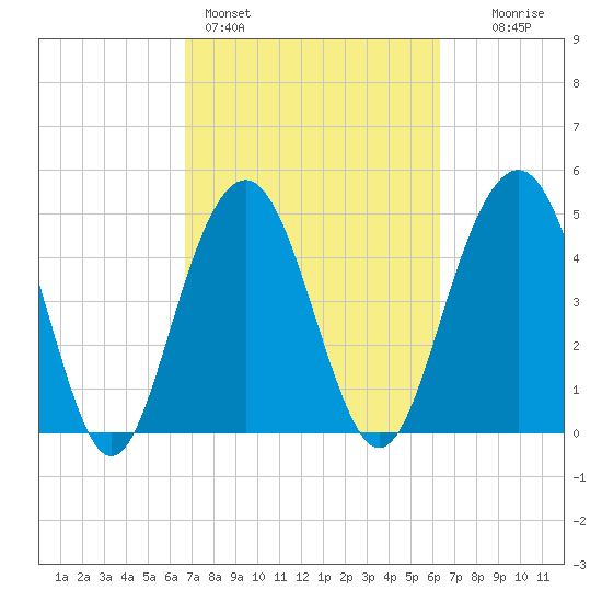 Duck Island tide chart for Thursday, March 5, 2026