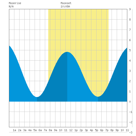Duck Island tide chart for Sunday, March 8, 2026