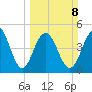 Duck Island tide chart for Sunday, March 8, 2026