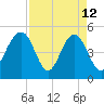 Duck Island tide chart for Sunday, April 12, 2026