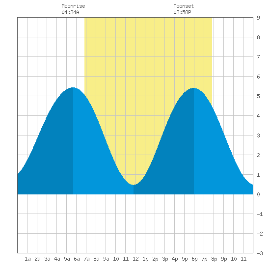 Duck Island tide chart for Monday, April 13, 2026