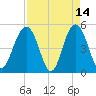 Duck Island tide chart for Tuesday, April 14, 2026