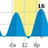 Duck Island tide chart for Thursday, April 16, 2026