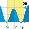 Duck Island tide chart for Monday, April 20, 2026