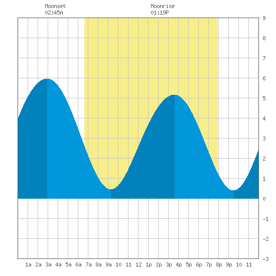 Duck Island tide chart for Friday, April 24, 2026