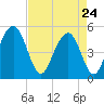 Duck Island tide chart for Friday, April 24, 2026