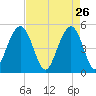 Duck Island tide chart for Sunday, April 26, 2026