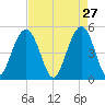 Duck Island tide chart for Monday, April 27, 2026