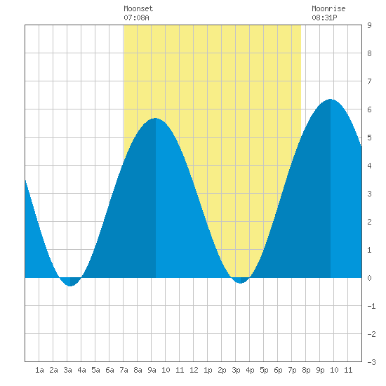 Duck Island tide chart for Thursday, April 2, 2026