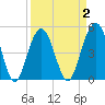 Duck Island tide chart for Thursday, April 2, 2026