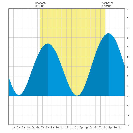 Duck Island tide chart for Thursday, April 30, 2026