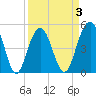 Duck Island tide chart for Friday, April 3, 2026