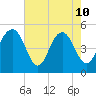 Duck Island tide chart for Sunday, May 10, 2026