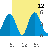 Duck Island tide chart for Tuesday, May 12, 2026