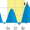 Duck Island tide chart for Sunday, May 17, 2026
