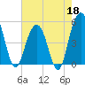 Duck Island tide chart for Monday, May 18, 2026