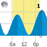 Duck Island tide chart for Friday, May 1, 2026