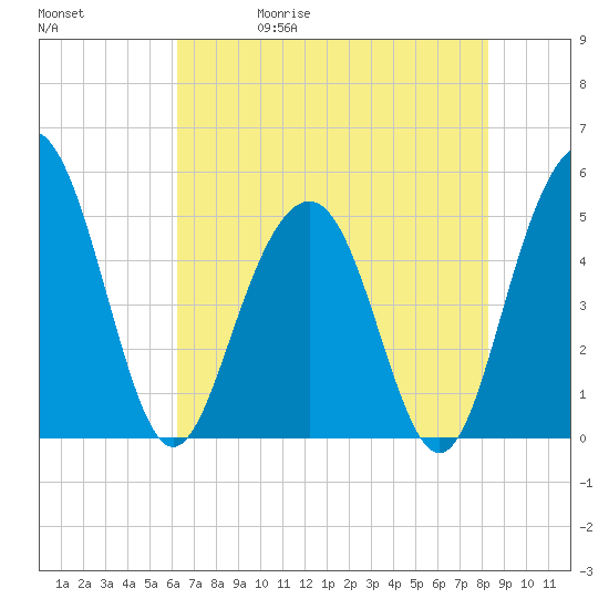 Duck Island tide chart for Wednesday, May 20, 2026