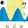 Duck Island tide chart for Saturday, May 23, 2026